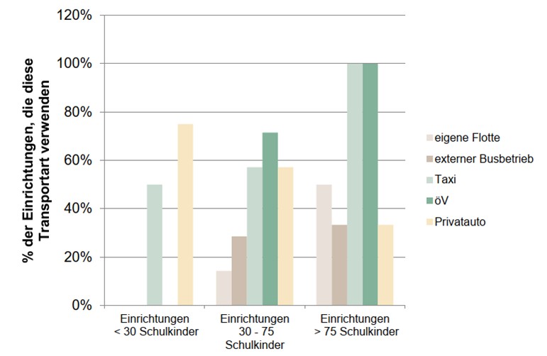 Säulendiagramm Transportart nach Einrichtungsgrösse