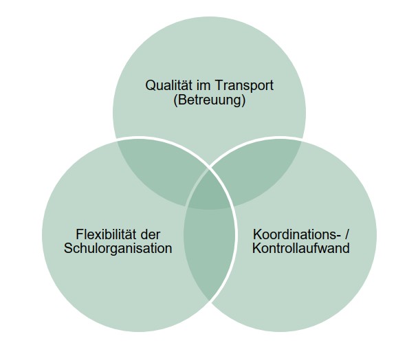 Spannungsfeld Schülertransport